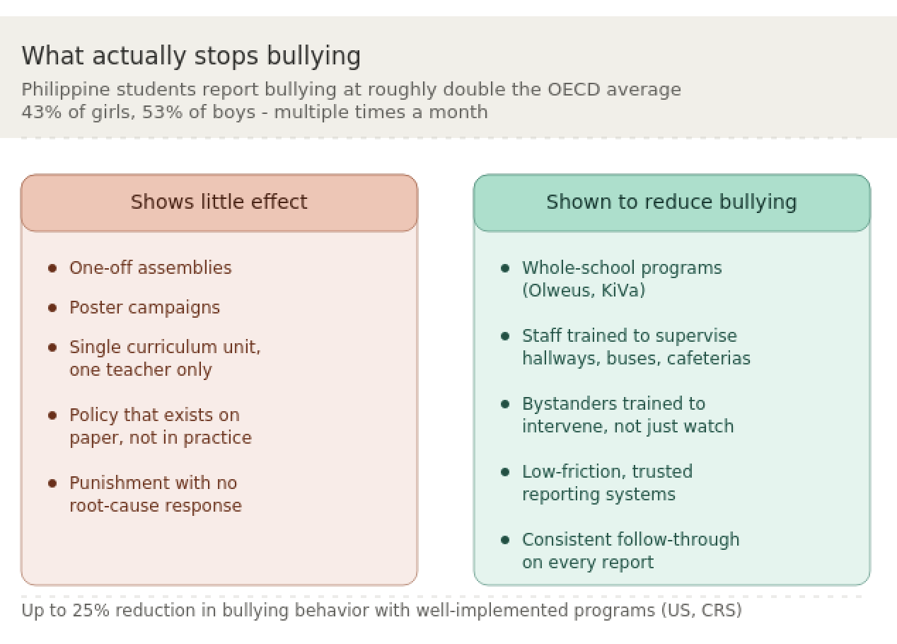 Infographic comparing bullying prevention approaches: one-off campaigns that show little effect versus whole-school programs shown to reduce bullying, with the statistic that Philippine students report bullying at roughly double the OECD average.