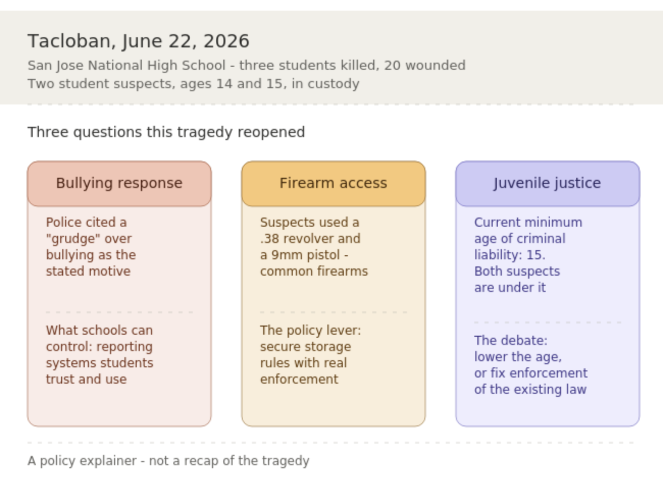 Infographic summarizing the Tacloban school shooting: three columns covering bullying response, firearm access, and the juvenile justice debate, with incident details for June 22, 2026.
