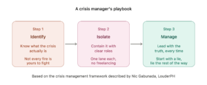 Infographic showing a three-step crisis management framework: Identify, Isolate, and Manage, with a short description under each step.