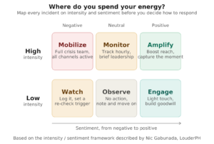 Infographic showing a 2x3 crisis response grid based on incident intensity (high or low) and market sentiment (negative, neutral, positive): Mobilize, Monitor, Amplify, Watch, Observe, Engage.