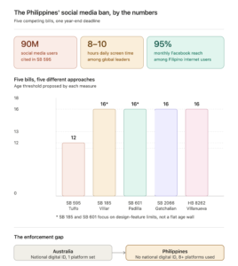 Infographic titled "The Philippines' social media ban, by the numbers." Top row shows three stats: 90 million social media users, 8–10 hours of average daily screen time, and 95% monthly Facebook reach. Below, a bar chart compares five bills by proposed age threshold — SB 595 (Tulfo) at 12, SB 185 (Villar) and SB 601 (Padilla) at 16 with an asterisk noting they target design features rather than a flat ban, SB 2066 (Gatchalian) at 16, and HB 8262 (Villanueva) at 16. At the bottom, a two-box comparison contrasts Australia's enforcement (national digital ID, one platform set) with the Philippines' (no national digital ID, eight or more platforms in daily use)