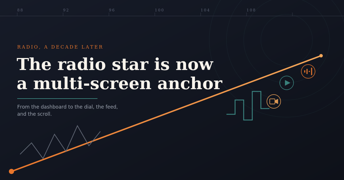 Dark editorial graphic with an FM frequency scale across the top and an orange tuning needle sweeping diagonally from bottom left to top right. The needle rises from a jagged analog waveform into a blocky digital waveform that resolves into three icons: a play button, podcast waveform bars, and a video camera. Headline text reads "The radio star is now a multi-screen anchor," with the subhead "From the dashboard to the dial, the feed, and the scroll."