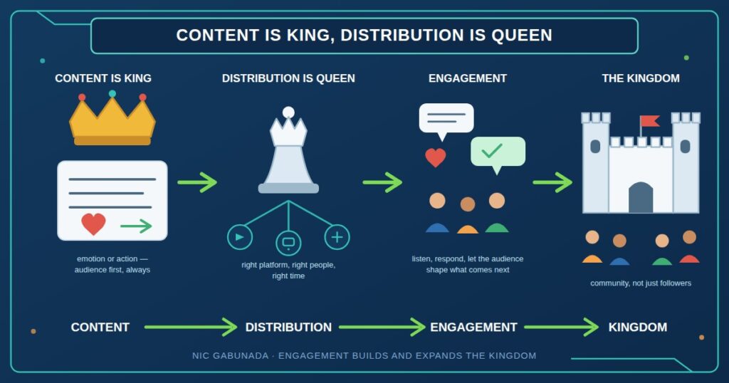 Infographic of a social media strategy framework: content as king, distribution as queen, engagement building a kingdom community