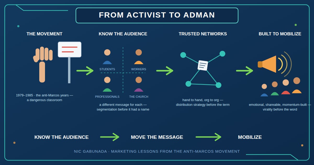 nfographic mapping anti-Marcos movement skills to marketing: audience segments, trusted networks, and mobilizing messages
