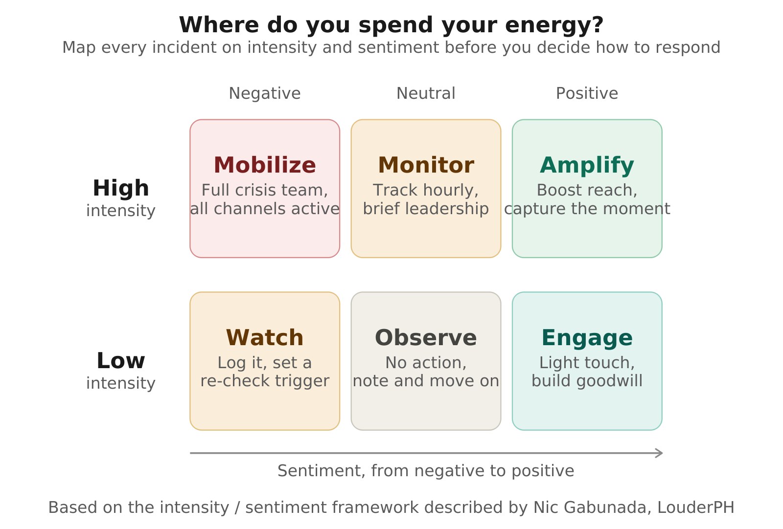 Infographic showing a 2x3 crisis response grid based on incident intensity (high or low) and market sentiment (negative, neutral, or positive): Mobilize, Monitor, Amplify, Watch, Observe, Engage.
