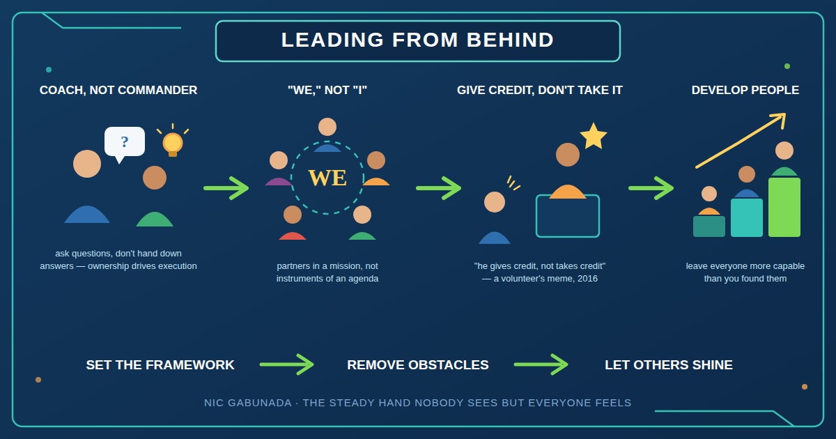 Infographic of the leading from behind philosophy: coaching, saying we not I, giving credit, and developing people