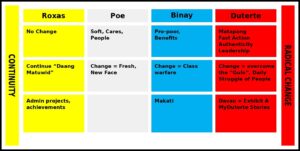 A 2016 campaign strategy slide titled "Which Candidate Can Be the Right Type of Change," showing Mar Roxas, Grace Poe, Jejomar Binay, and Duterte positioned on a spectrum from continuity to radical change, with each candidate's change profile, enemy, and winning condition listed below.