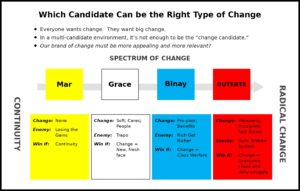 A detailed 2016 campaign positioning matrix comparing Roxas, Poe, Binay, and Duterte across change profile, perceived enemy, and the conditions under which each candidate wins.