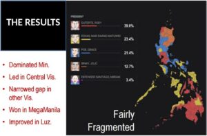 A results slide showing a color-coded map of the Philippines by winning candidate alongside final vote shares — Duterte leading at 39 percent — with notes: dominated Mindanao, led in Central Visayas, narrowed the gap in other Visayas, won in Mega Manila, improved in Luzon.
