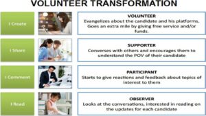 A 2016 campaign framework slide titled "Volunteer Transformation" showing four levels of supporter engagement: I Read (Observer), I Comment (Participant), I Share (Supporter), and I Create (Volunteer who evangelizes and gives free service or funds).