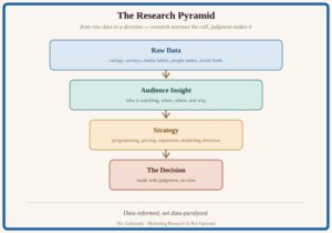 Research pyramid infographic: raw data narrows to audience insight, then strategy, then a decision made with judgment
