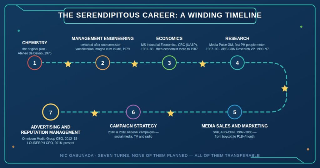 Winding timeline of Nic Gabunada's seven career stages from chemistry to advertising and reputation management