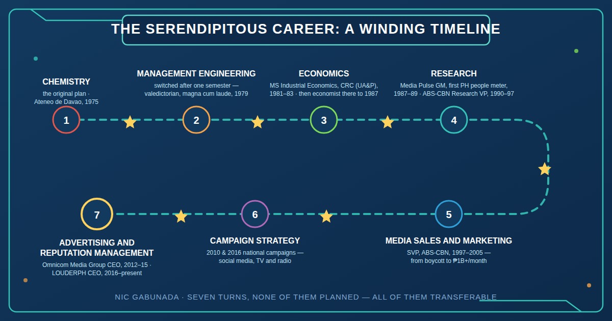 Winding timeline of Nic Gabunada's seven career stages from chemistry to advertising and reputation management