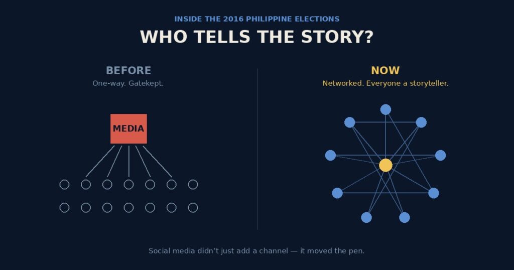 A dark blue infographic titled "Who Tells the Story?" contrasting two eras: "Before — one-way, gatekept," showing a single media broadcast node transmitting down to rows of passive audience members, and "Now — networked, everyone a storyteller," showing an interconnected web of nodes with a storyteller at the center.