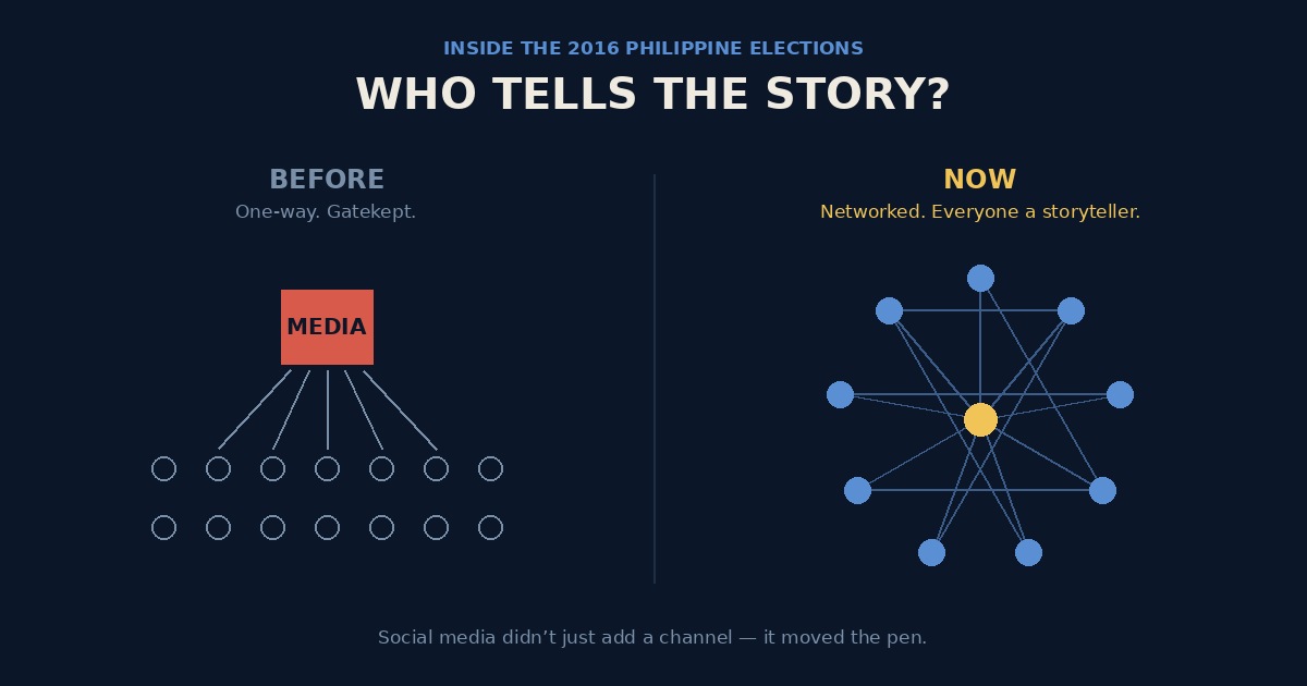 A dark blue infographic titled "Who Tells the Story?" contrasting two eras: "Before — one-way, gatekept," showing a single media broadcast node transmitting down to rows of passive audience members, and "Now — networked, everyone a storyteller," showing an interconnected web of nodes with a storyteller at the center.