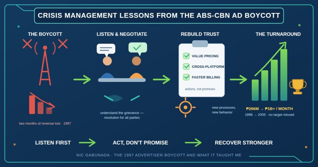 Infographic of the ABS-CBN ad boycott crisis: listening, rebuilding trust, and a revenue turnaround from ₱266M to ₱1B a month