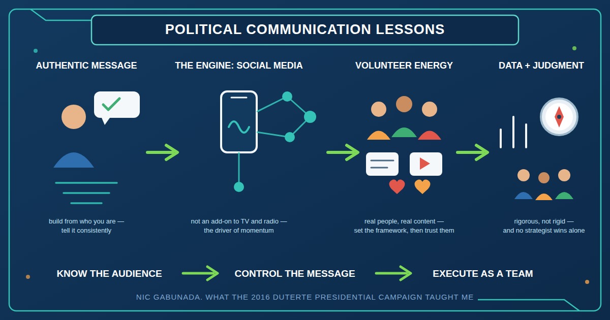 Infographic of political communication lessons: authentic messaging, social media as engine, volunteer content, and data with judgment